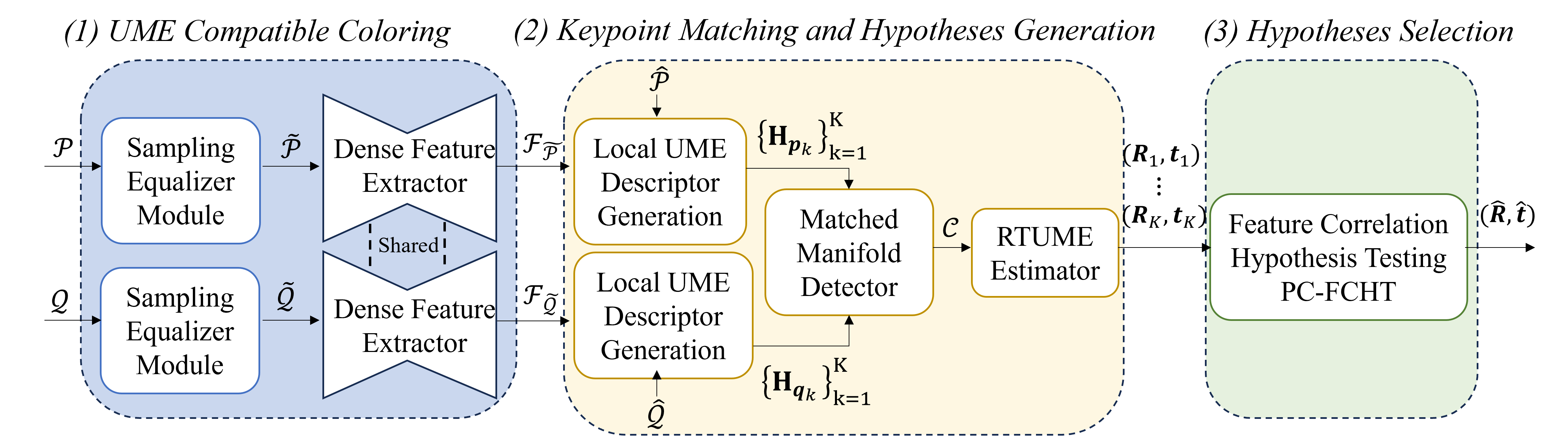 Method